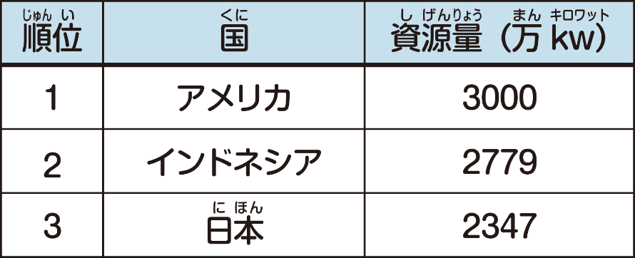 日本は世界有数の地熱資源国