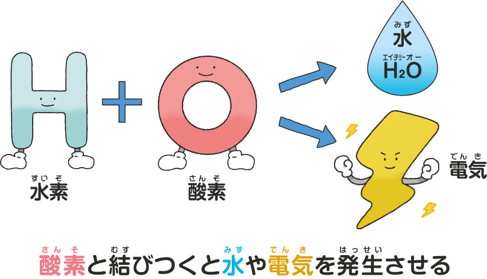 酸素と結びつくと水や電気を発生させる