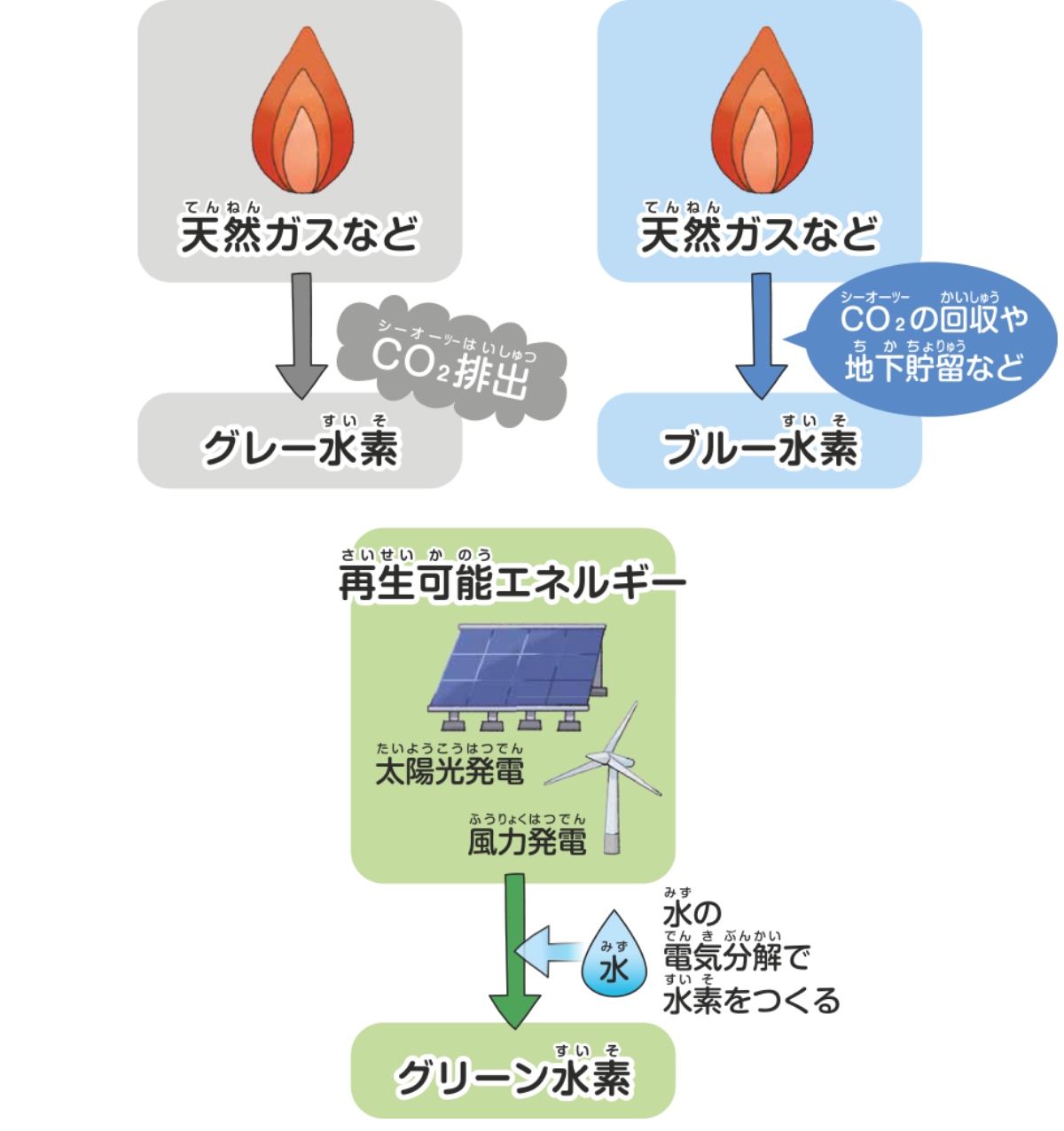 水素の種類
