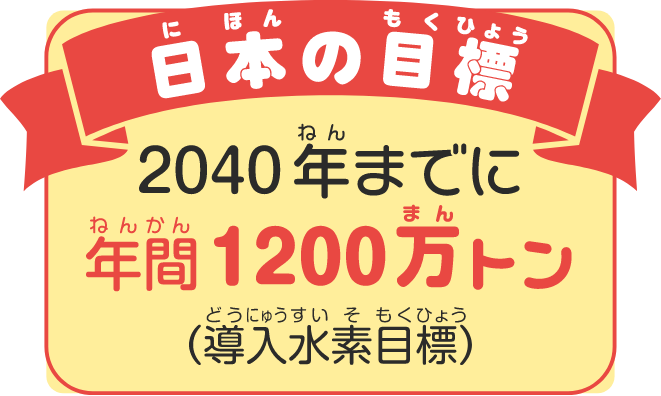 日本の目標2040年までに年間1200万トン