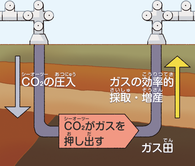 地中に埋めたCO₂も有効利用せよ！