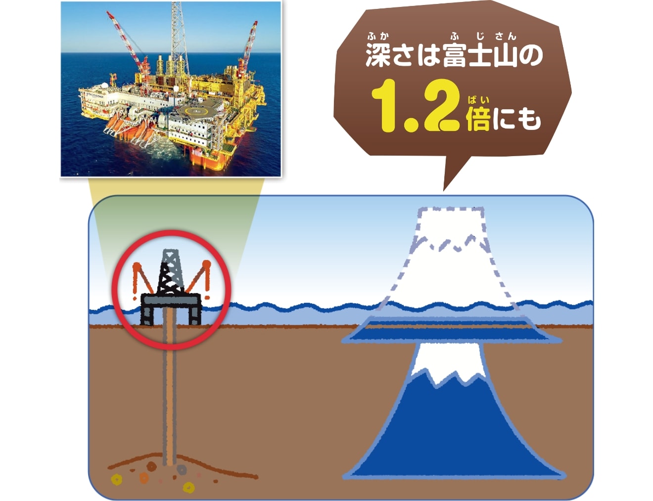 深さは富士山の1.2倍にも