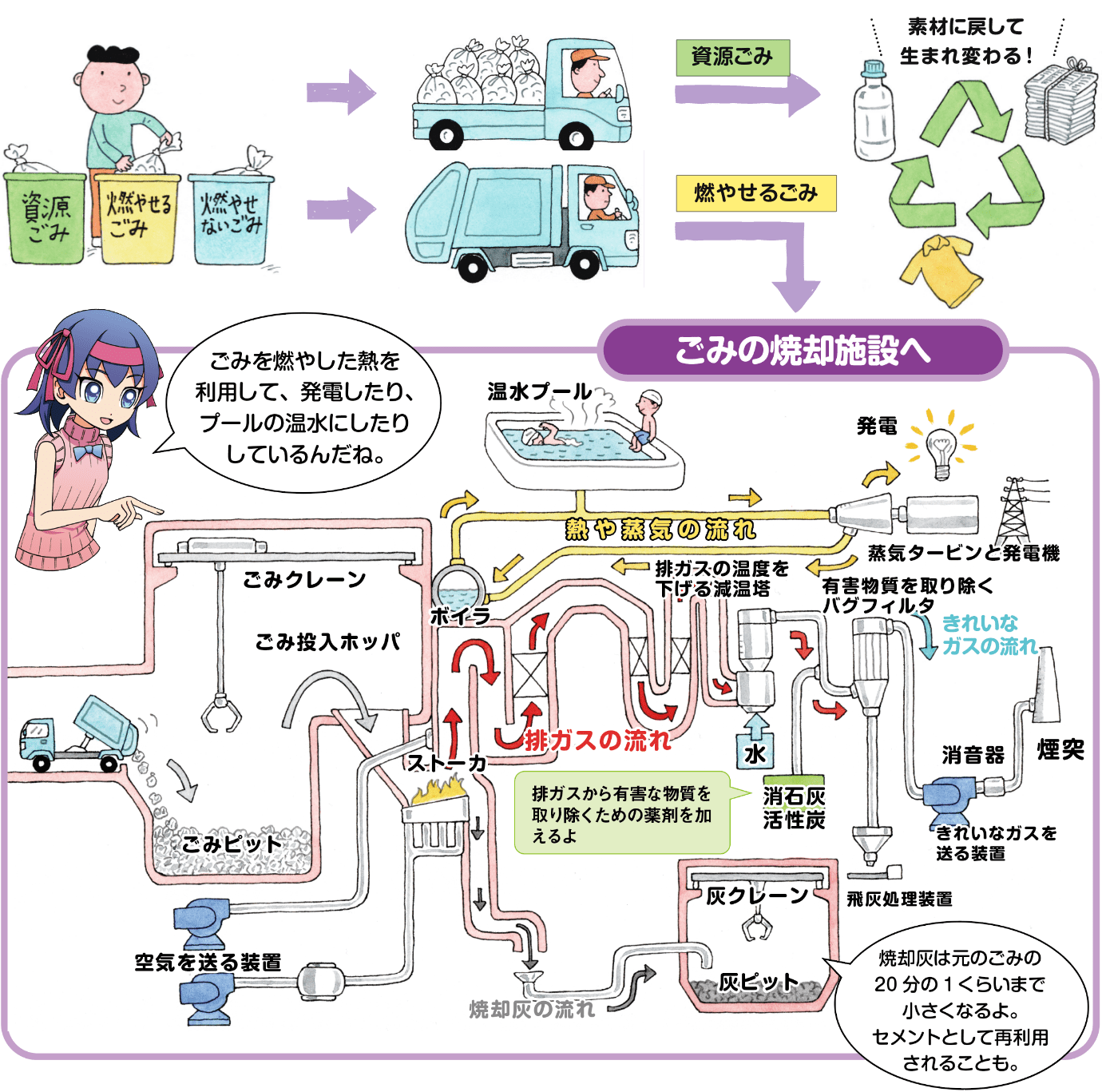 家庭ゴミの流れ