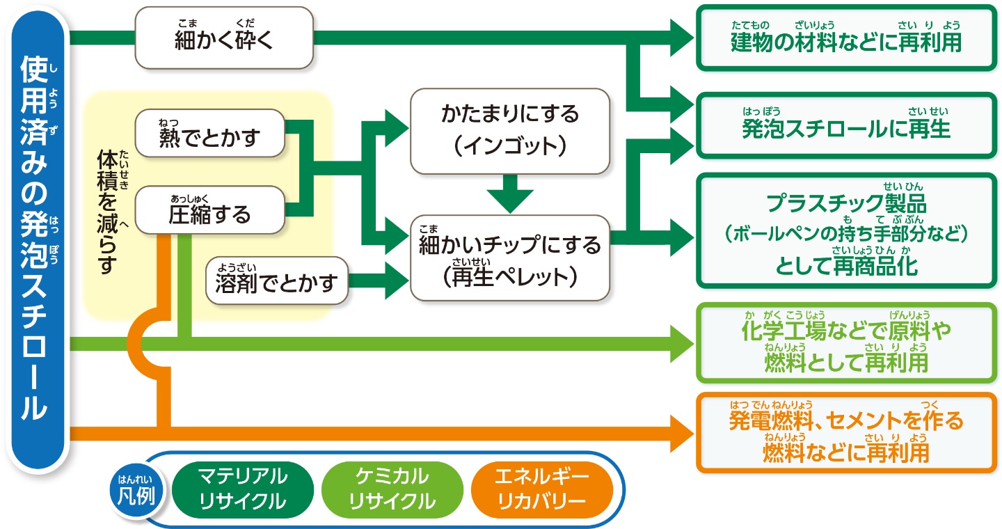 リサイクル