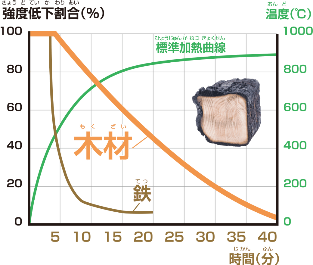 木材と鉄の加熱による強度低下割合のグラフ