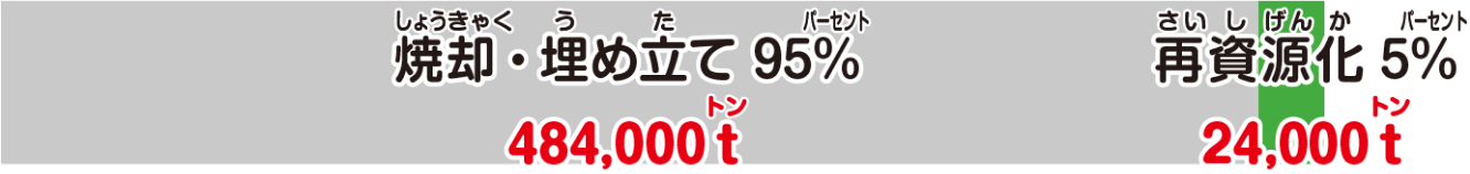 ごみとして出された服はどうなる？