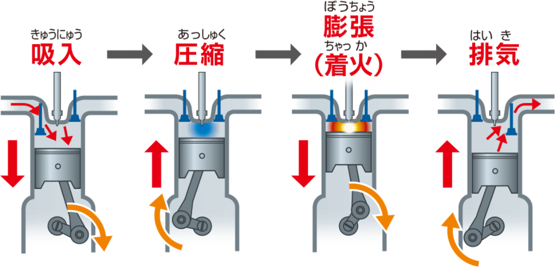 エンジンの4行程、吸入・圧縮・膨張（着火）・排気