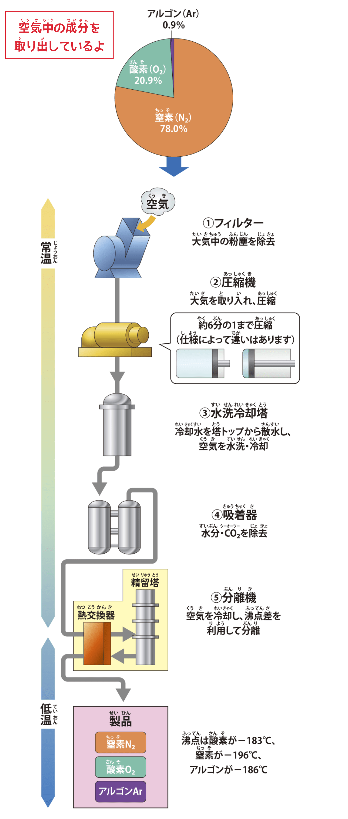 空気中の成分を取り出す図