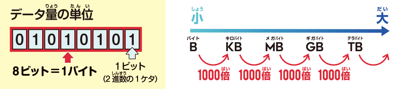 データ量の単位