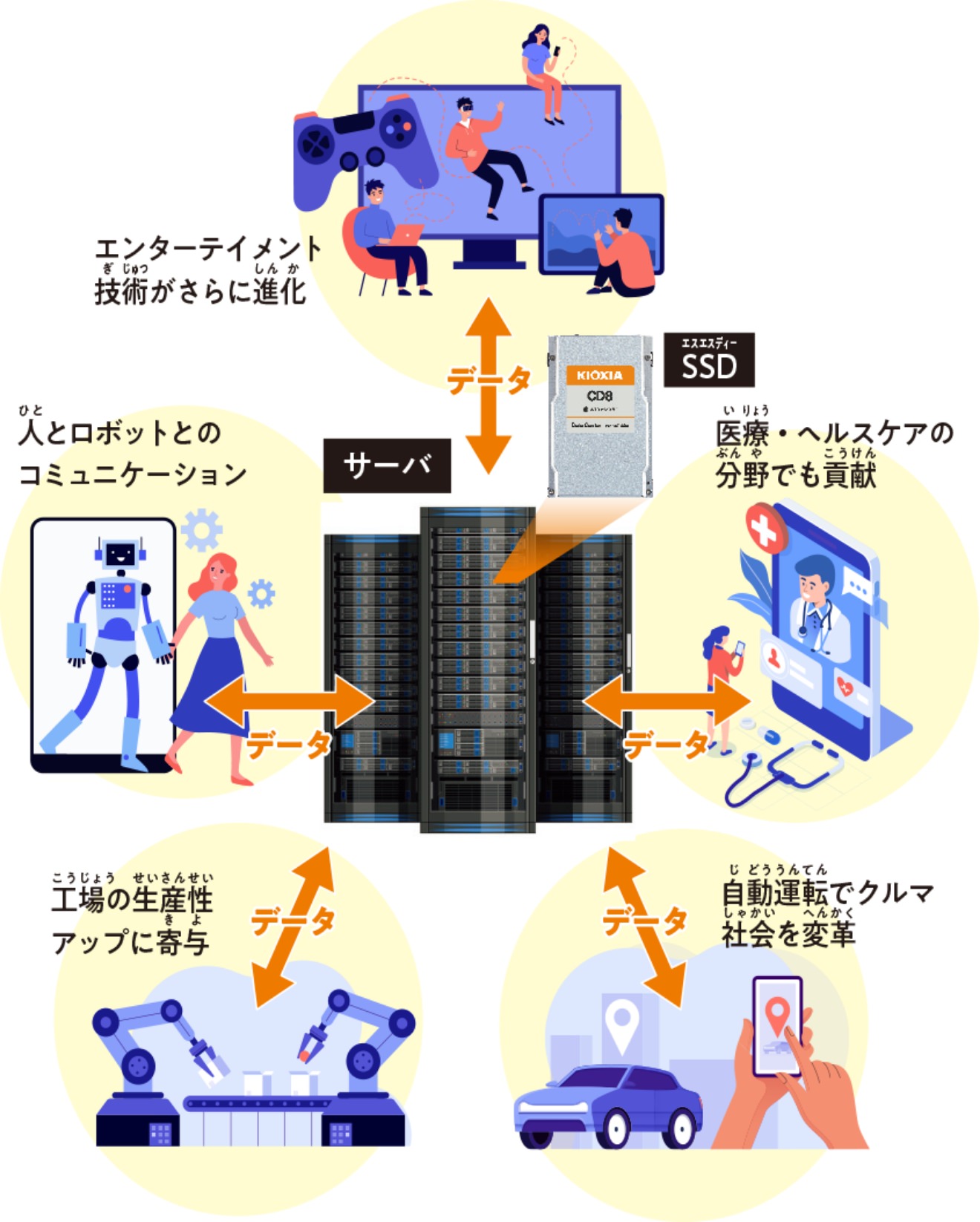 フラッシュメモリが支える社会