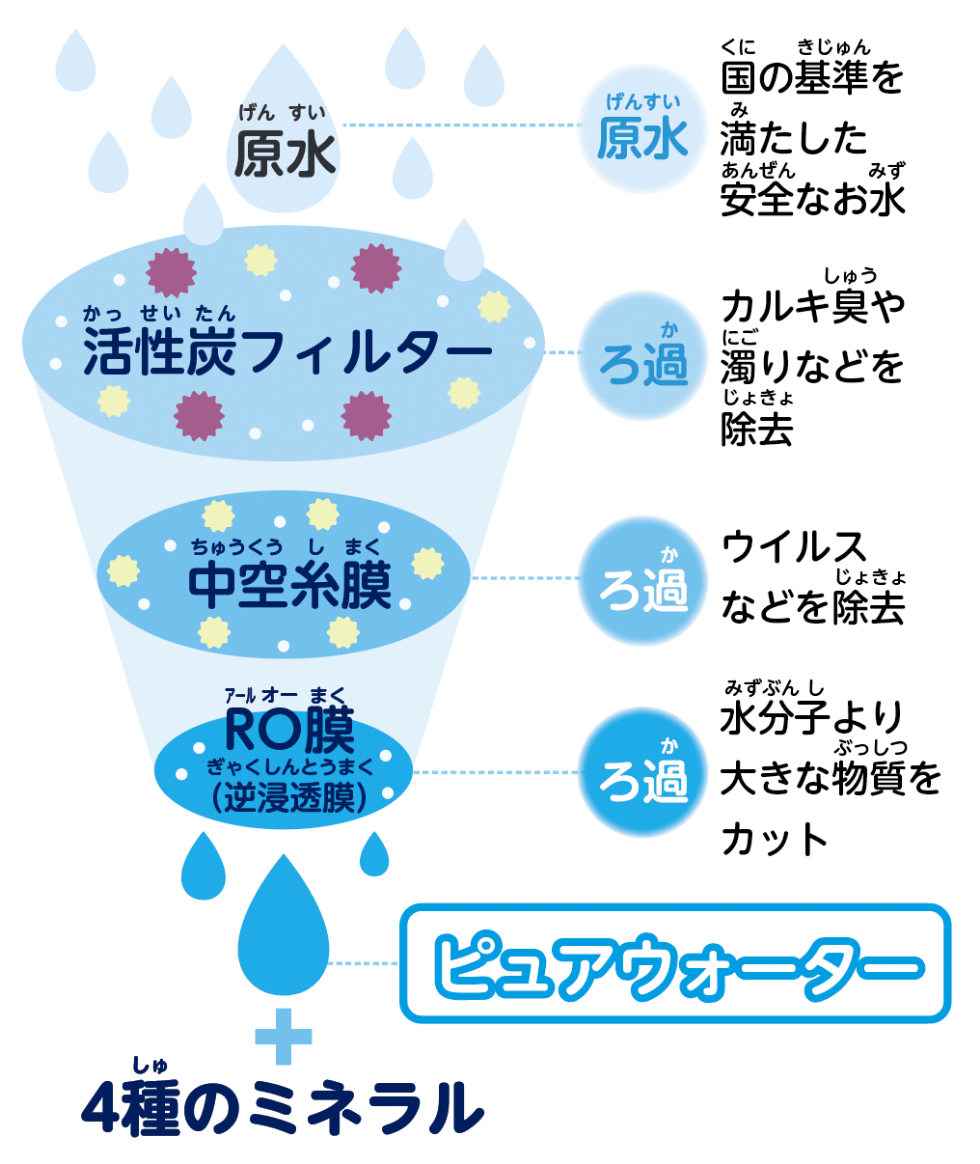 飲み水にもいろいろある！