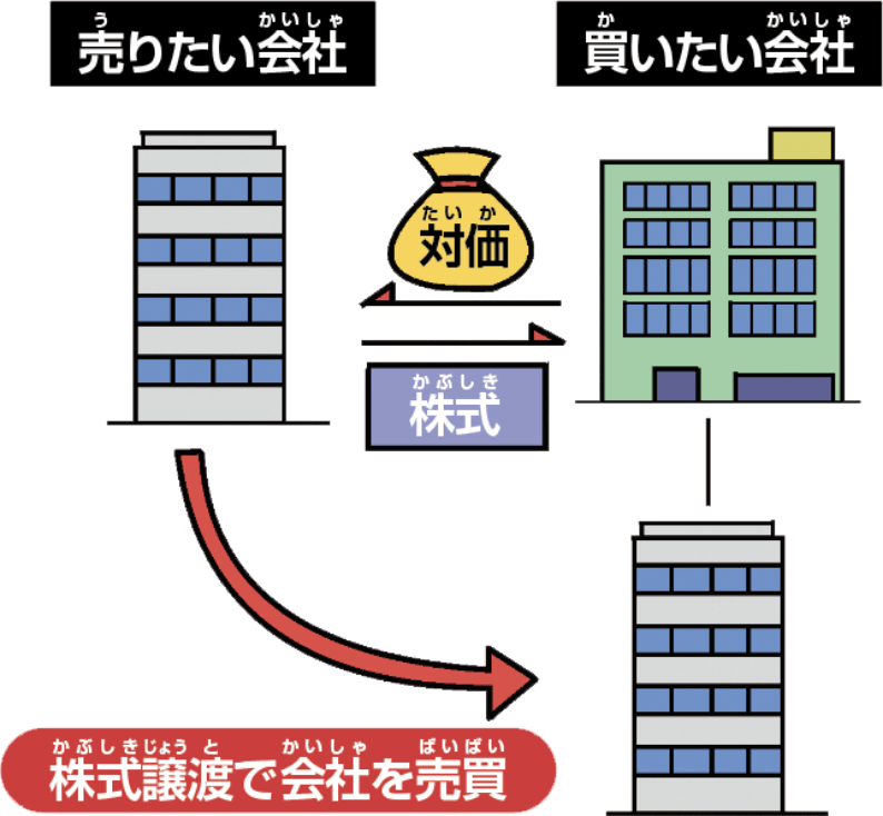 会社は売ったり買ったりできる