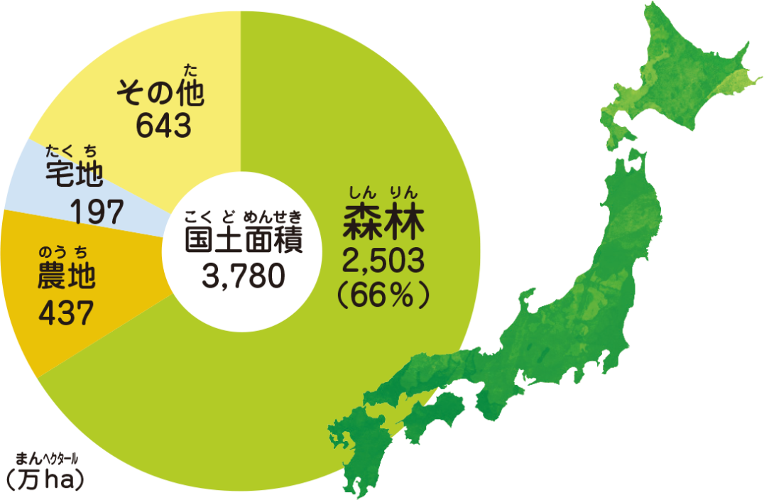 日本は国土の約3分の2が森林