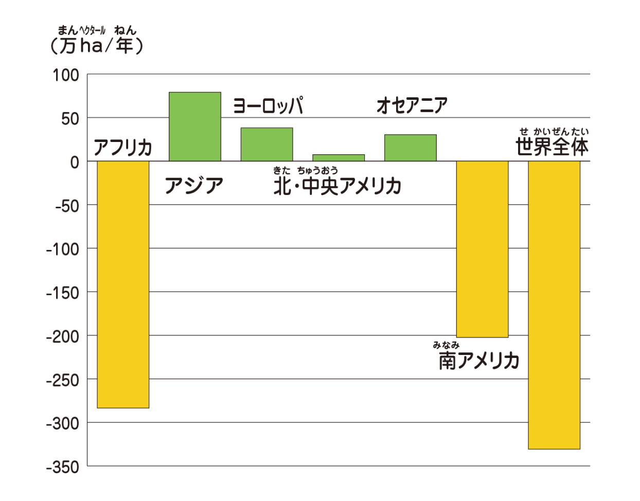 世界の森林面積、毎年の増減は…