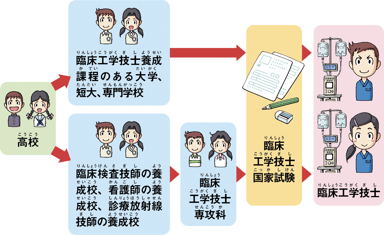 臨床工学技士になるには 