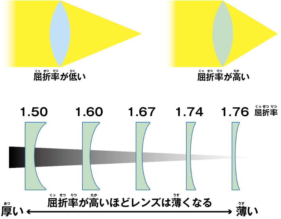 屈折率が高いほどレンズは薄くなる