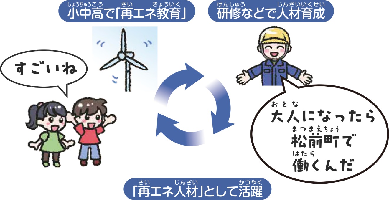 地域で活躍する人を育てるサイクル!