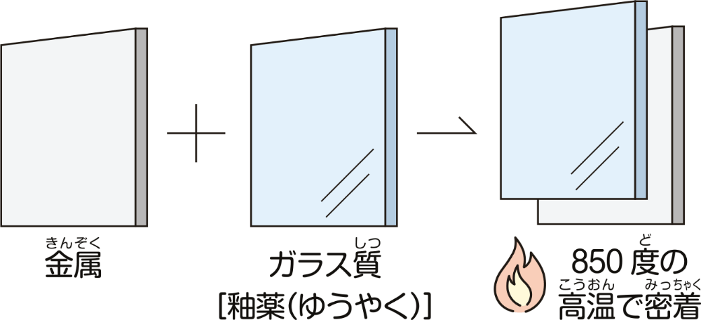 ホーローの素材
