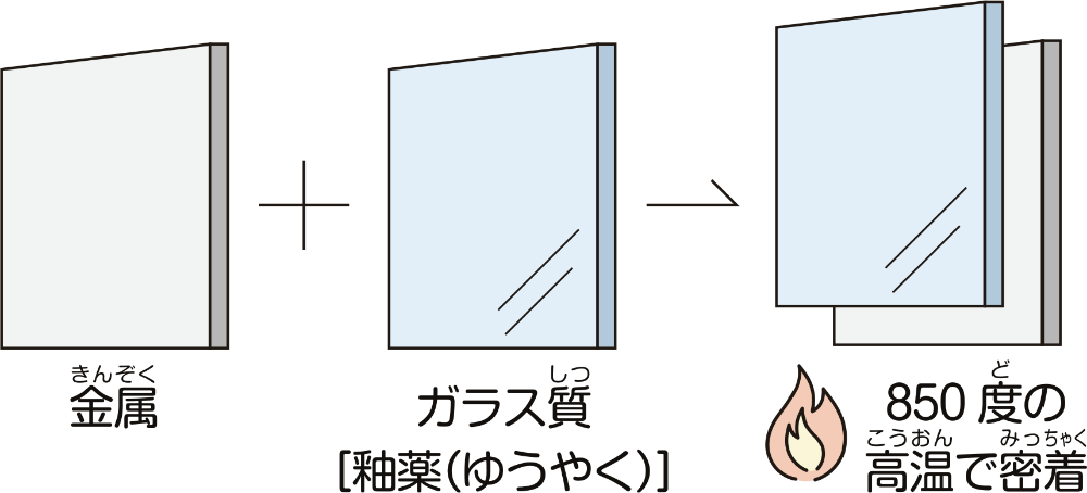 ホーローの素材