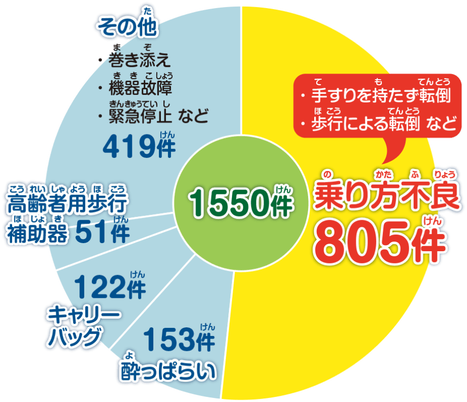 エスカレーター事故の原因