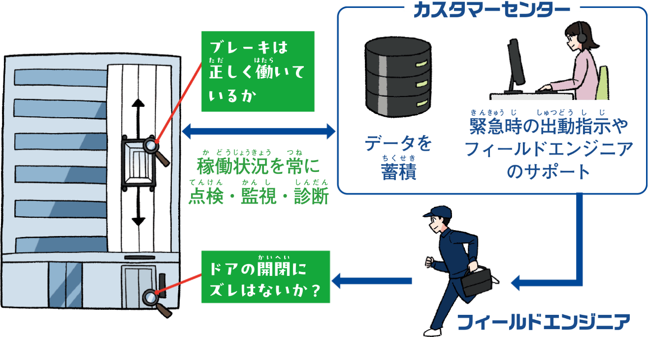 人と機械が連携していつでも安全・安心なエレベーター