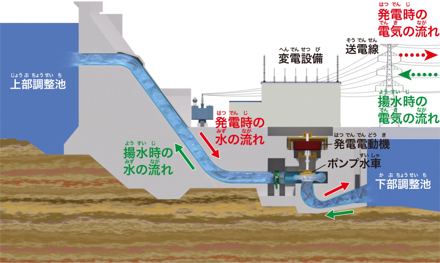 揚水発電