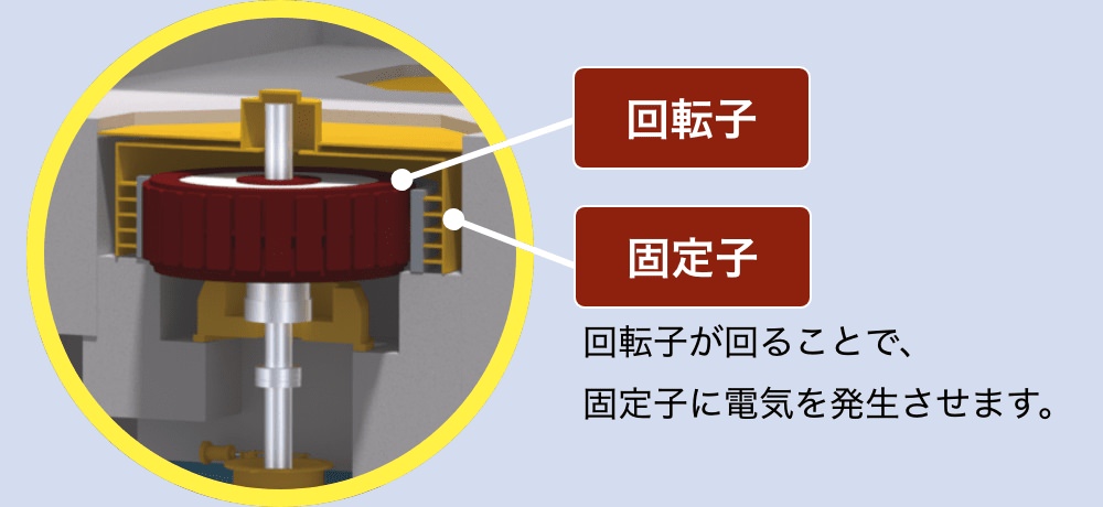 発電機