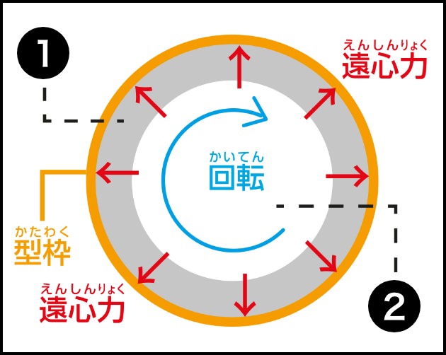 遠心力