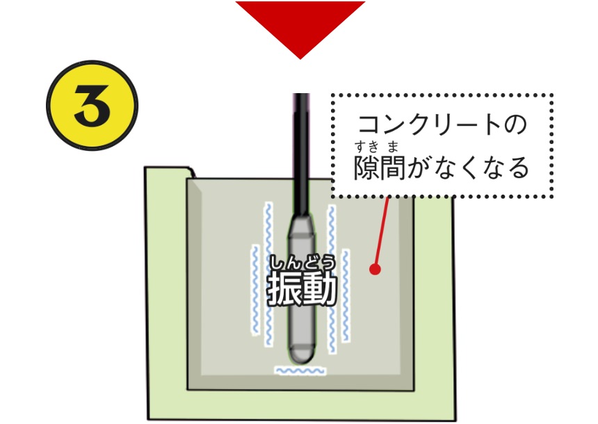 振動によって、コンクリートが型枠のすみずみまで行き渡り、隙間がなくなって強いコンクリートになる！