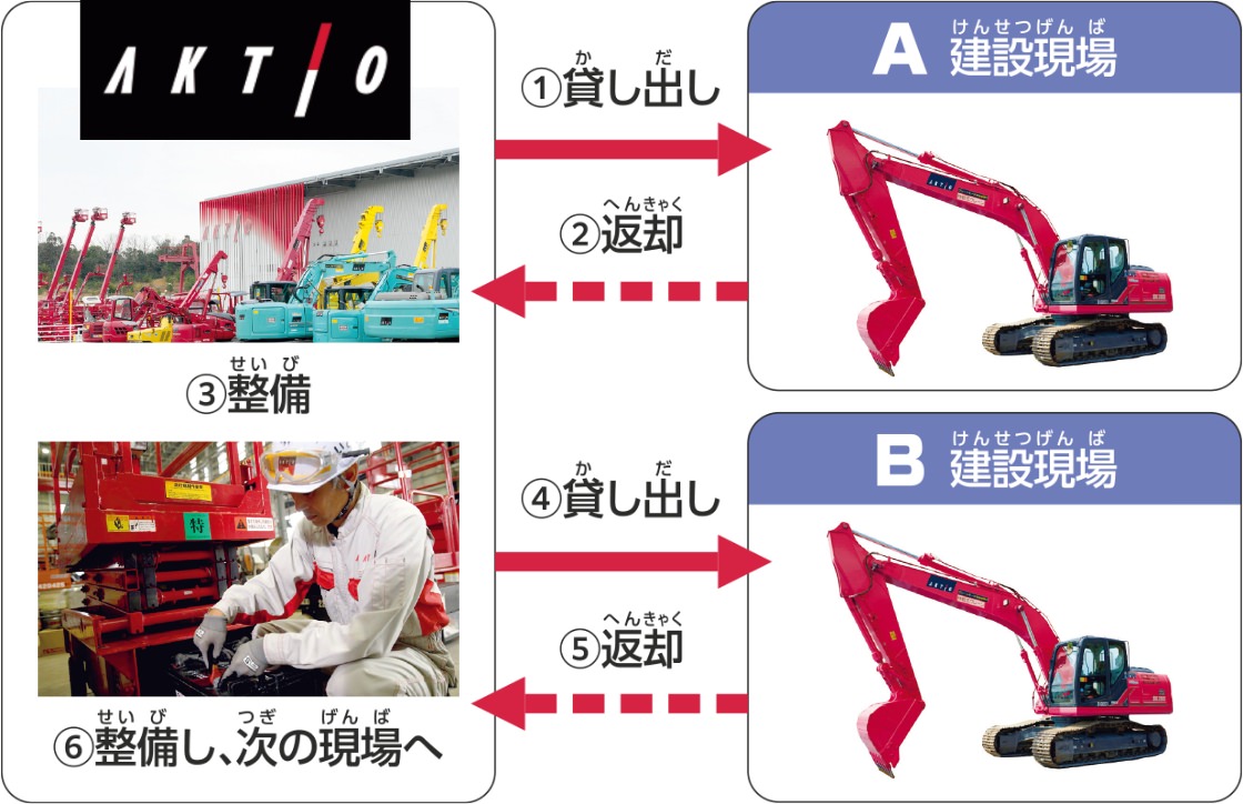 アクティオのレンタルのしくみ