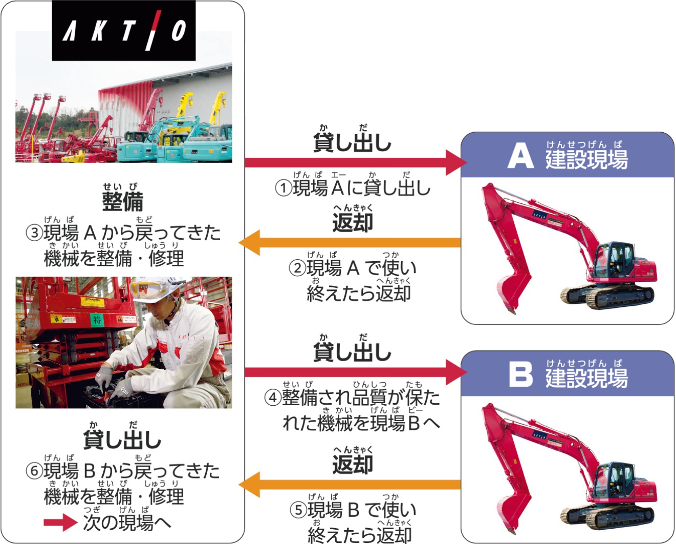 アクティオのレンタルのしくみ
