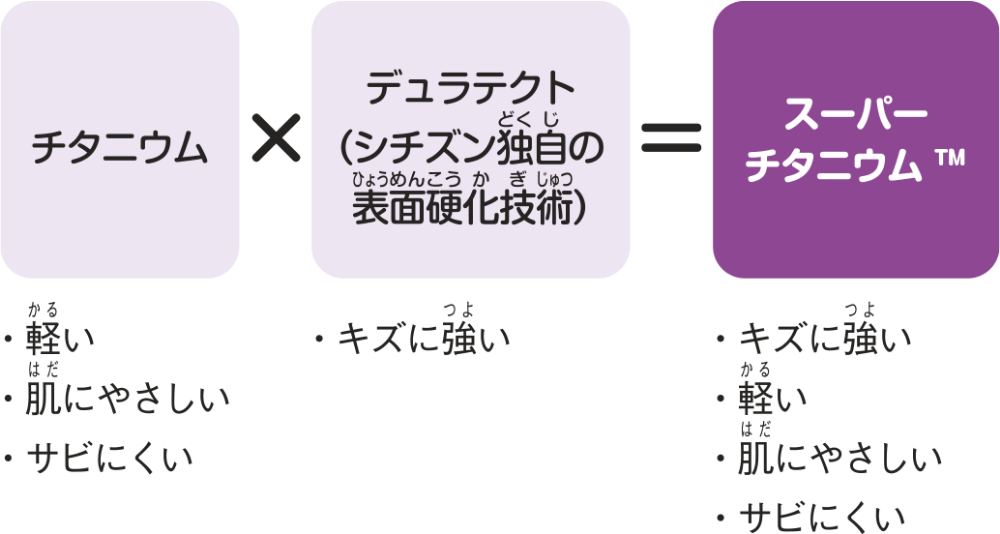 スーパーチタニウム™︎素材の特長