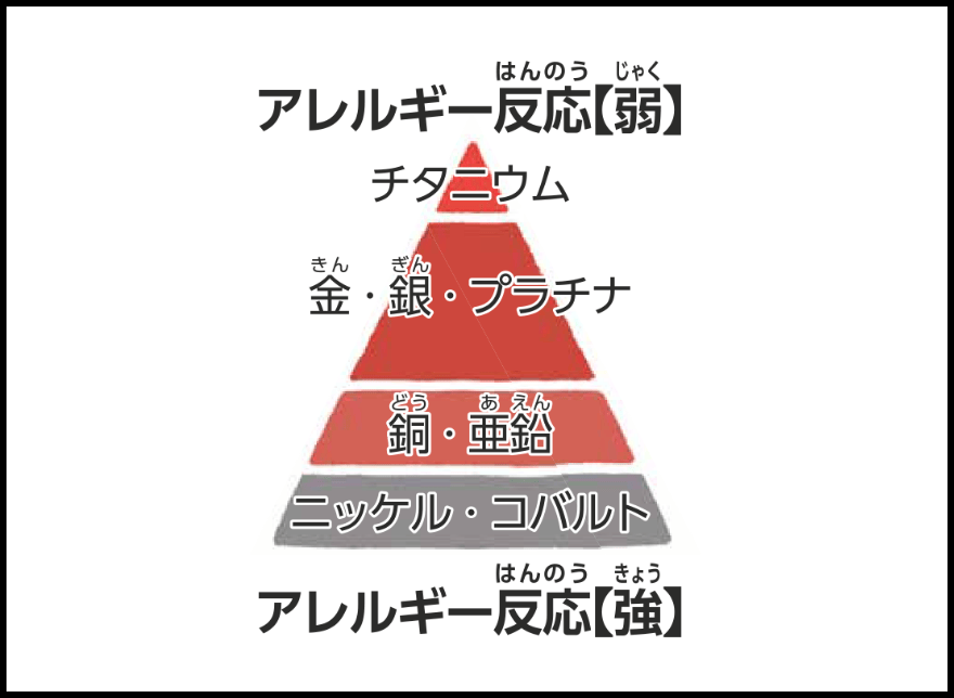 金属アレルギーの強弱