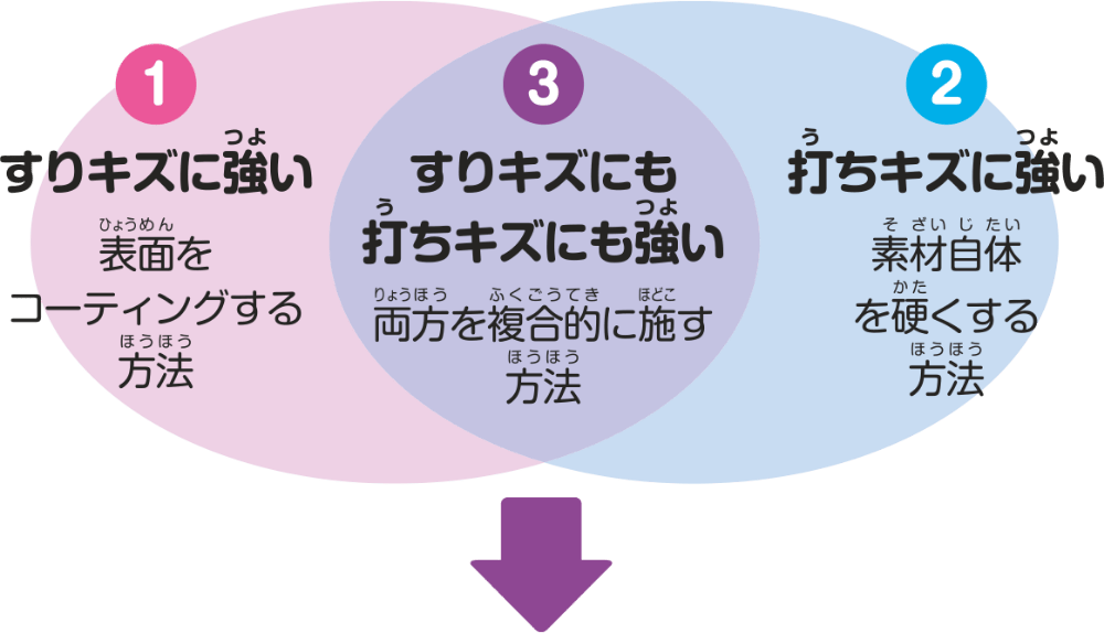 デュラテクト（表面硬化技術）の３つの方法