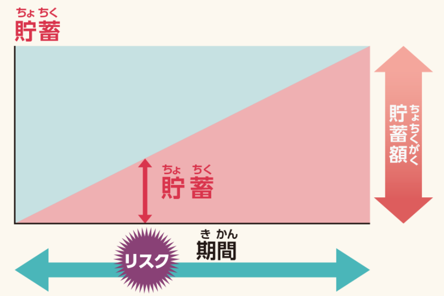 貯蓄