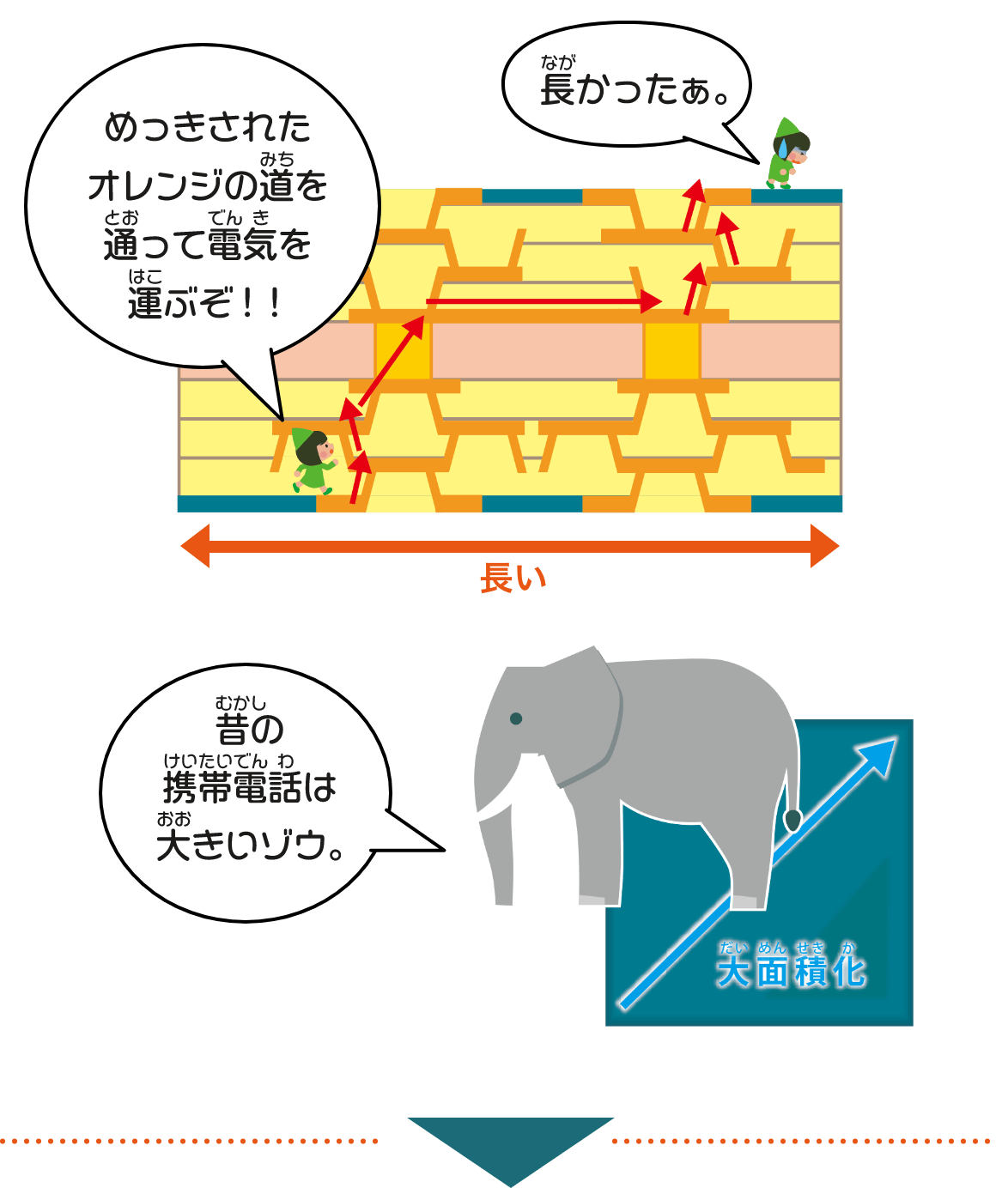 基板の大面積化