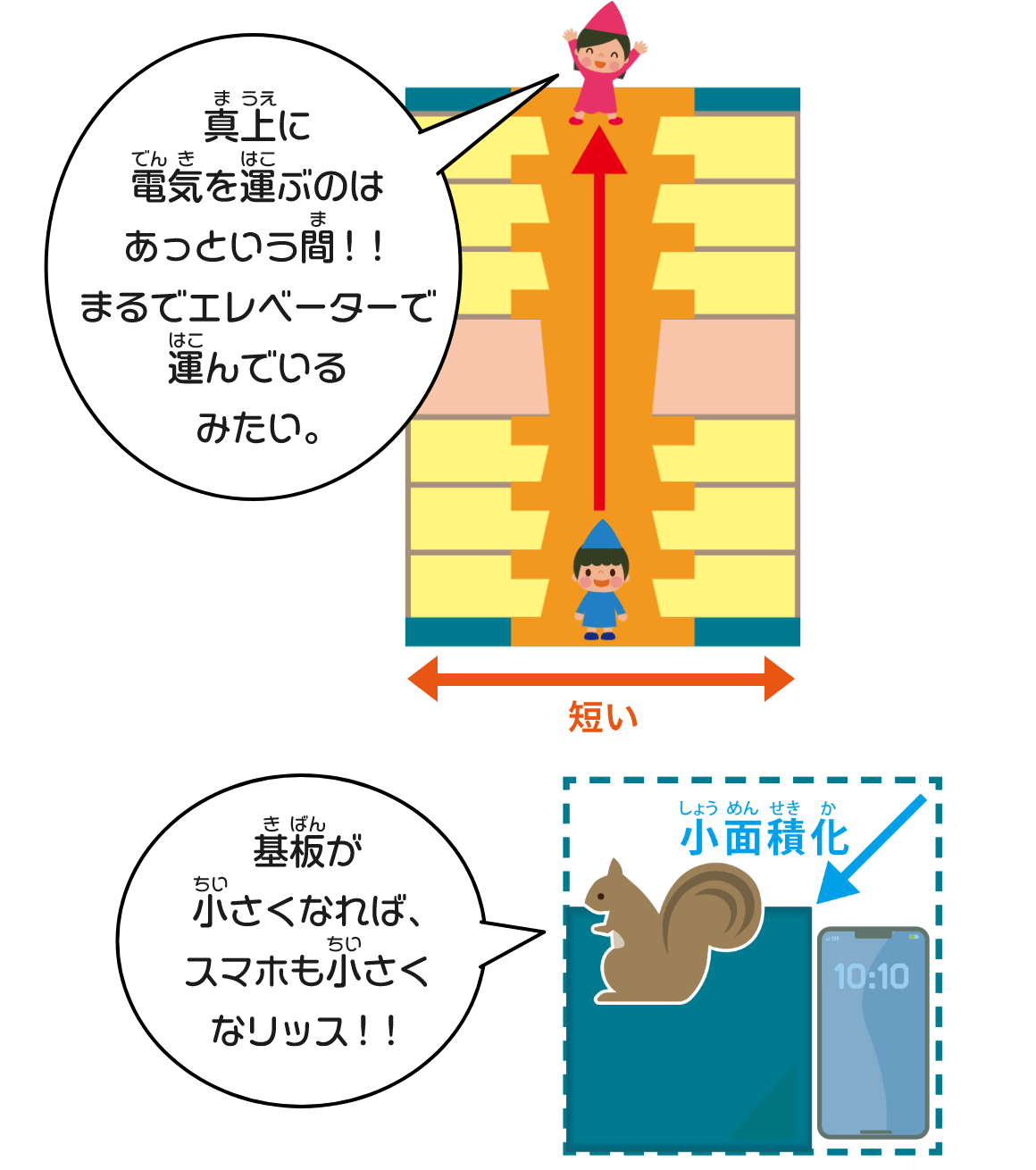 基板は小さく