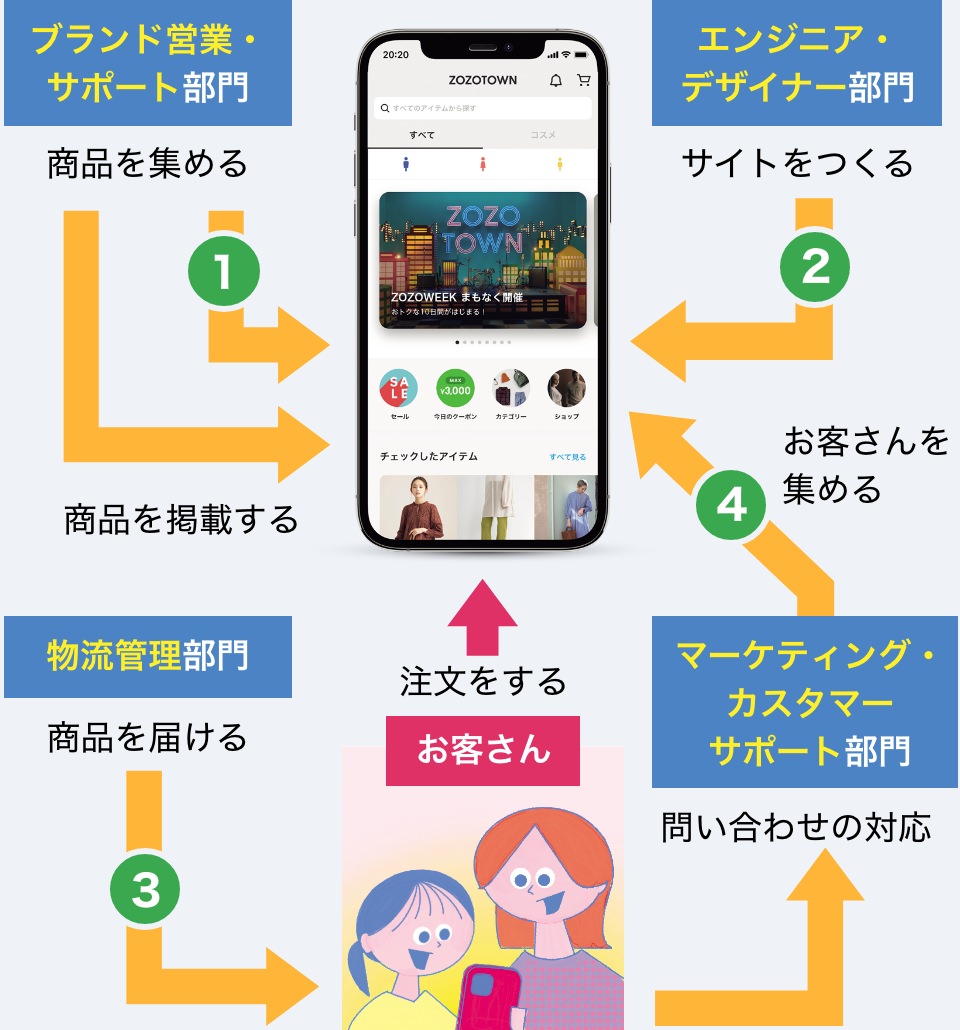 ZOZOTOWNの仕組み