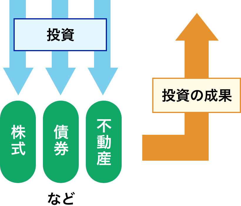 投資の成果