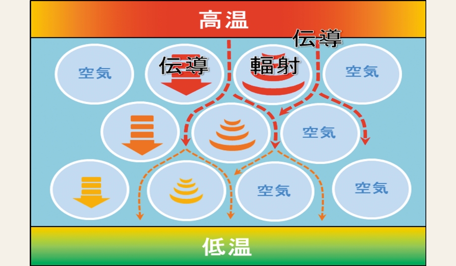 無数の気泡を通っていくので、熱が伝わるのに時間がかかり、その間に温度も低下します。