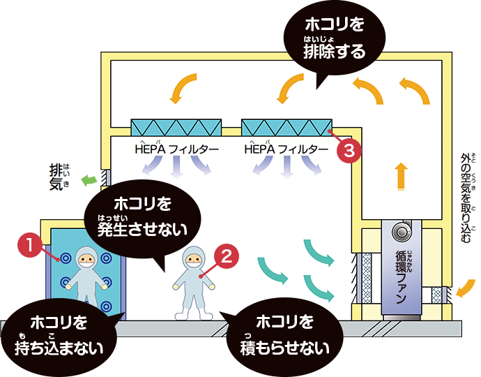 クリーンルームの仕組み